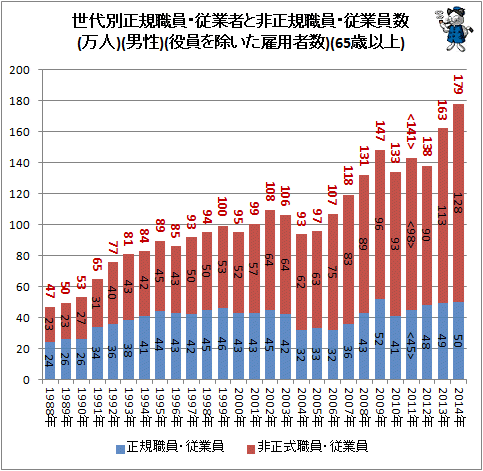 ↑ 世代別正規職員・従業者と非正規職員・従業員数(万人)(男性)(役員を除いた雇用者数)(65歳以上)