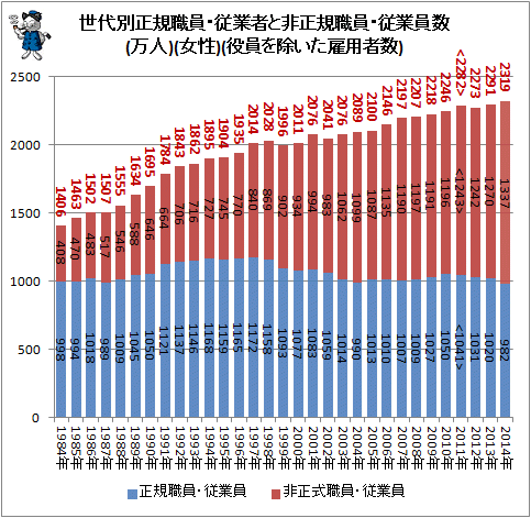 ↑ 世代別正規職員・従業者と非正規職員・従業員数(万人)(女性)(役員を除いた雇用者数)