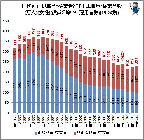 ↑ 世代別正規職員・従業者と非正規職員・従業員数(万人)(女性)(役員を除いた雇用者数)(15-24歳)