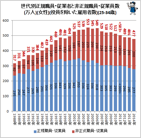 ↑ 世代別正規職員・従業者と非正規職員・従業員数(万人)(女性)(役員を除いた雇用者数)(25-34歳)
