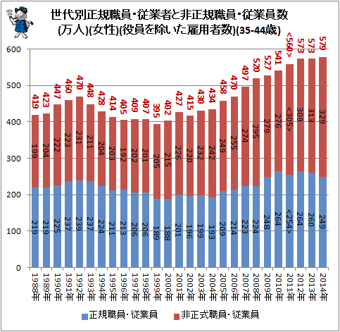 ↑ 世代別正規職員・従業者と非正規職員・従業員数(万人)(女性)(役員を除いた雇用者数)(35-44歳)