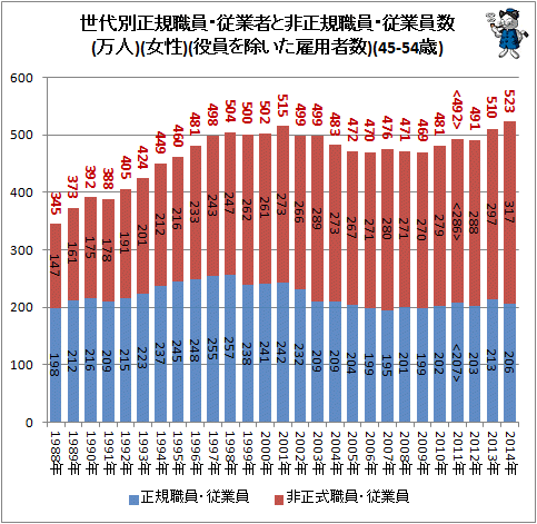 ↑ 世代別正規職員・従業者と非正規職員・従業員数(万人)(女性)(役員を除いた雇用者数)(45-54歳)