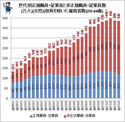 ↑ 世代別正規職員・従業者と非正規職員・従業員数(万人)(女性)(役員を除いた雇用者数)(55-64歳)