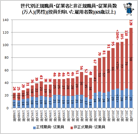 ↑ 世代別正規職員・従業者と非正規職員・従業員数(万人)(女性)(役員を除いた雇用者数)(65歳以上)