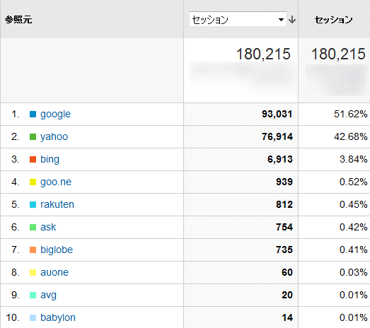 ↑ 2014年11月度の検索エンジン利用率