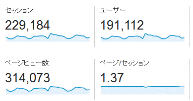 ↑ 2014年11月度の月間アクセス数(新ドメイン下のみ)