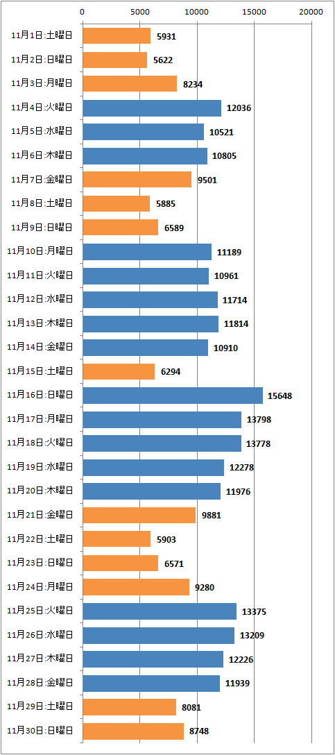 ↑ 2014年11月度の日毎アクセス分析(新ドメイン下のみ、ページビュー)