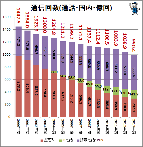 ↑ 通信回数(通話・国内・億回)