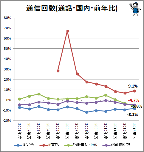 ↑ 通信回数(通話・国内・前年比)