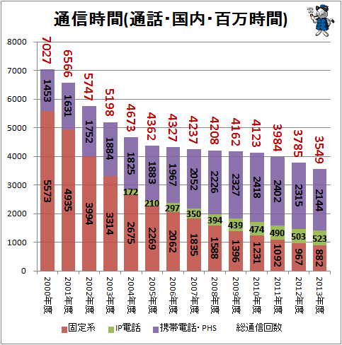 ↑ 通信時間(通話・国内・百万時間)