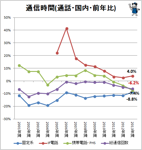 ↑ 通信時間(通話・国内・前年比)