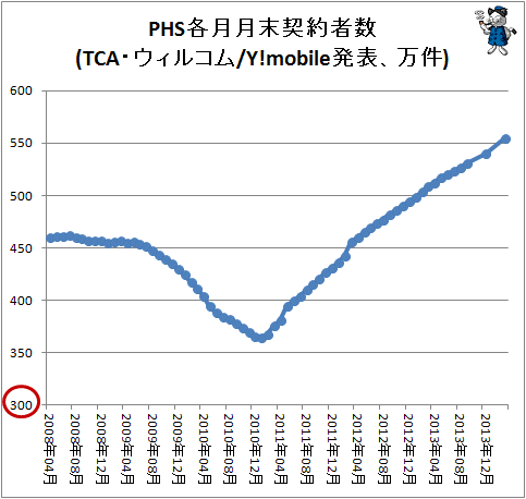 ↑ PHS各月月末契約者数(TCA・ウィルコム/Y!mobile発表、万件)