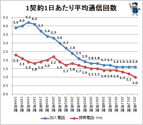 ↑ 1契約1日あたり平均通信回数