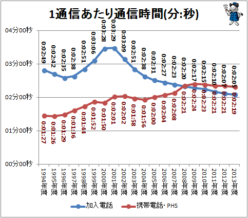 ↑ 1通信当たり通信時間(分:秒)