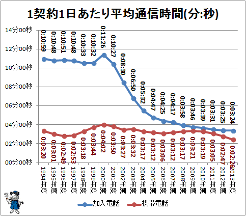 ↑ 1契約1日あたり平均通信時間(分:秒)