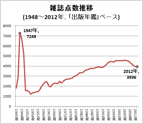 ↑ 雑誌点数推移(1948-2012年、「出版年鑑」ベース)