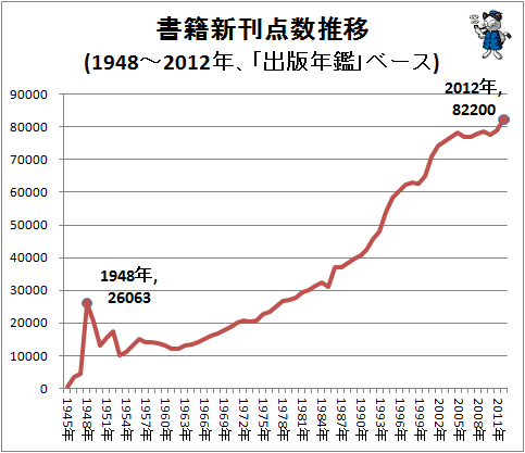 ↑ 書籍新刊点数推移(1948-2012年、「出版年鑑」ベース)