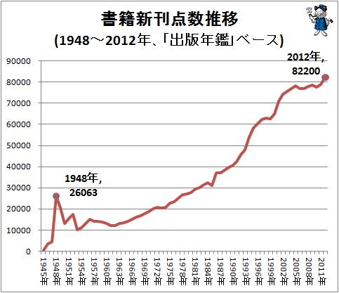 ↑ 書籍新刊点数推移(1948-2012年、「出版年鑑」ベース)(再録)