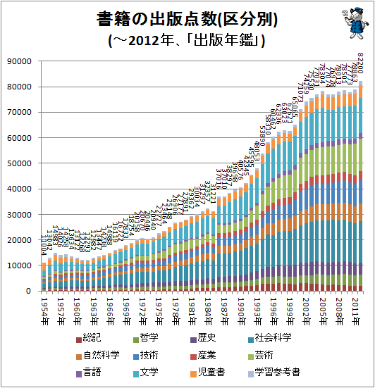 ↑ 書籍の出版点数(区分別)(-2012年、「出版年鑑」)