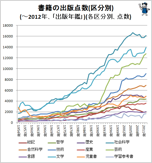 ↑ 書籍の出版点数(区分別)(-2012年、「出版年鑑」)(各区分別、点数)
