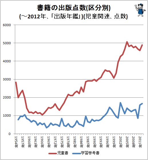 ↑ 書籍の出版点数(区分別)(-2012年、「出版年鑑」)(児童関連、点数)