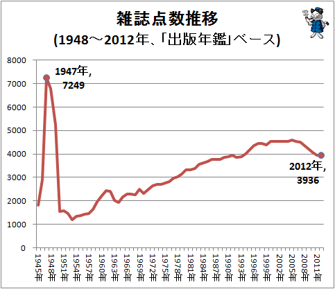 ↑ 雑誌点数推移(1948-2012年、「出版年鑑」ベース)(再録)