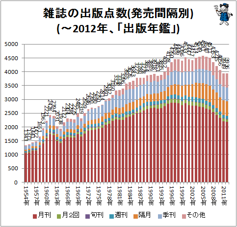 ↑ 雑誌の出版点数(発売間隔別)(-2012年、「出版年鑑」)