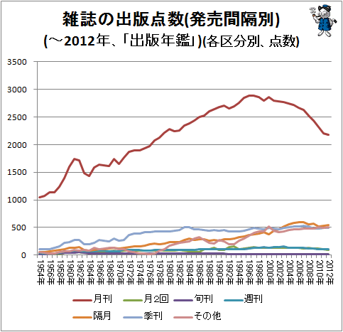 ↑ 雑誌の出版点数(発売間隔別)(-2012年、「出版年鑑」)(各区分別、点数)