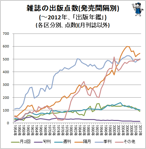 ↑ 雑誌の出版点数(発売間隔別)(-2012年、「出版年鑑」)(各区分別、点数)(月刊誌以外)