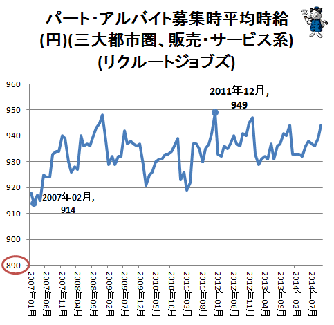 ↑ パート・アルバイト募集時平均時給(円)(三大都市圏、販売・サービス系)(リクルートジョブズ)