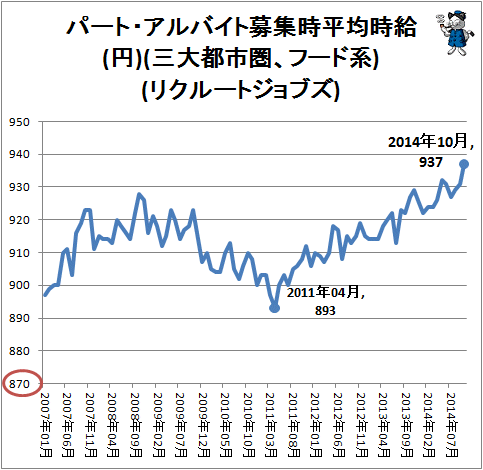 ↑ パート・アルバイト募集時平均時給(円)(三大都市圏、フード系)(リクルートジョブズ)