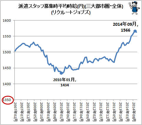 ↑ 派遣スタッフ募集時平均時給(円)(三大都市圏・全体)(リクルートジョブズ)
