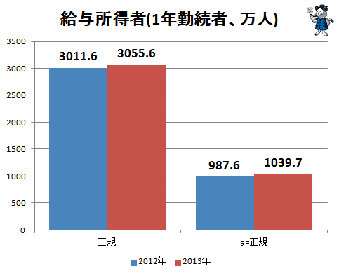 ↑ 給与所得者(1年勤続者、万人)