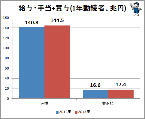 ↑ 給与・手当+賞与(1年勤続者、兆円)