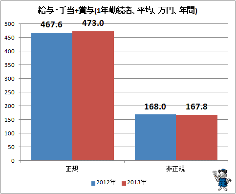↑ 給与・手当+賞与(1年勤続者、平均、万円、年間)