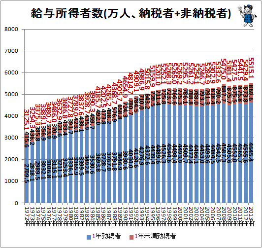 ↑ 給与所得者数(万人、納税者+非納税者)