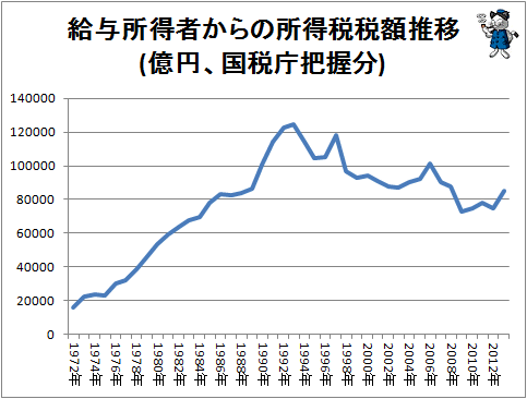 ↑ 給与所得者からの所得税税額推移(億円、国税庁把握分)