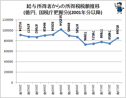 ↑ 給与所得者からの所得税税額推移(億円、国税庁把握分)(2001年分以降)