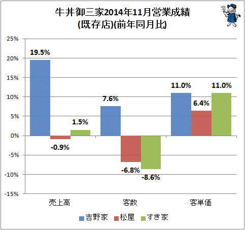 ↑ 牛丼御三家2014年11月営業成績(既存店)(前年同月比)