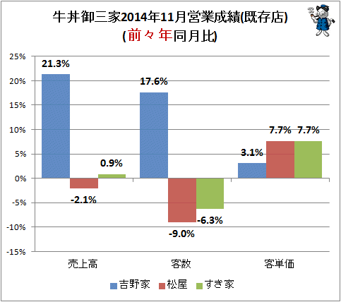 ↑ 牛丼御三家2014年11月営業成績(既存店)(前々年同月比)