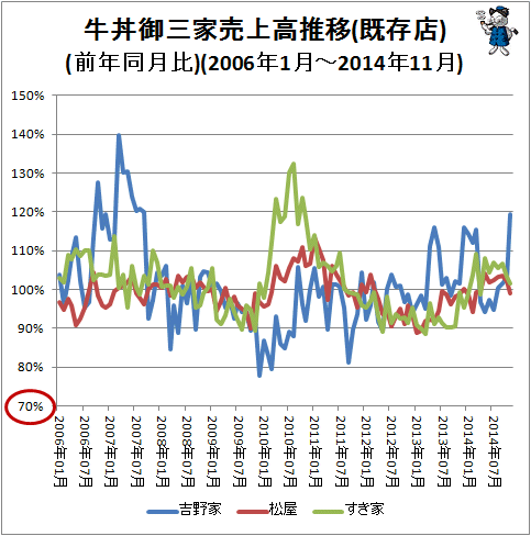 ↑ 牛丼御三家売上高推移(既存店)(前年同月比)(2006年1月-2014年11月)