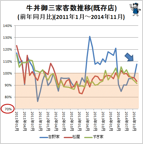 ↑ 牛丼御三家客数推移(既存店)(前年同月比)(2011年1月-2014年11月)