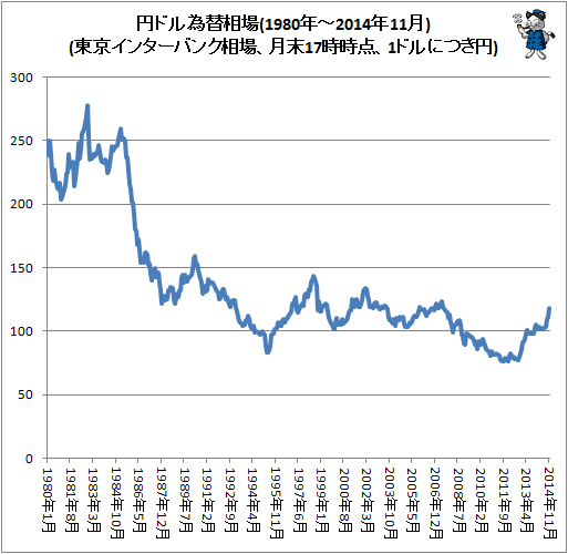 ↑ 円ドル為替相場(東京インターバンク相場、月末17時時点、1ドルにつき円。2014年11月分まで反映)