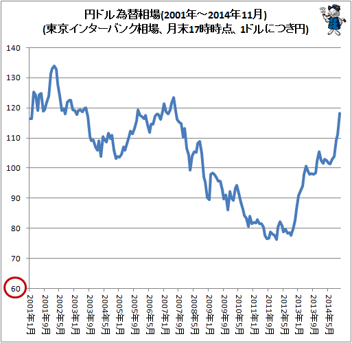 ↑ 円ドル為替相場(東京インターバンク相場、月末17時時点、1ドルにつき円。2001年-2014年11月分まで反映)