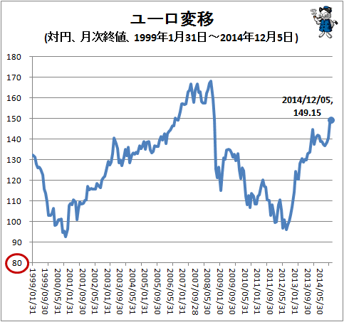 ↑ ユーロ変移(対円、月次終値、1999年1月31日-2014年12月5日)