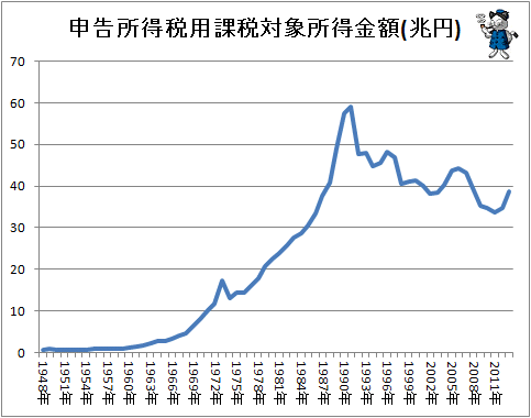 ↑ 申告所得税用課税対象所得金額(兆円)
