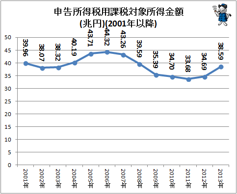 ↑ 申告所得税用課税対象所得金額(兆円)(2001年以降)
