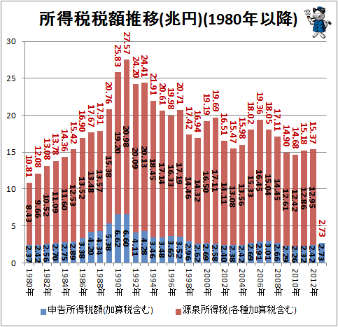 ↑ 所得税税額推移(兆円)(1980年以降)