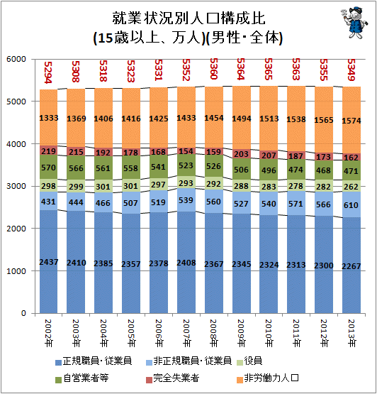 ↑ 就業状況別人口構成比(15歳以上、万人)(男性・全体)