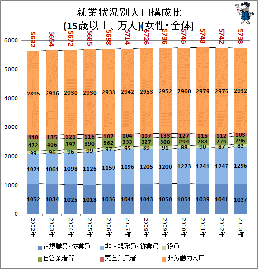 ↑ 就業状況別人口構成比(15歳以上、万人)(女性・全体)